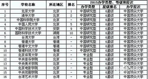 中國六星級大學有哪些