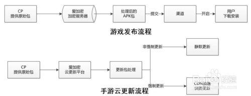 手遊更新失敗怎麼辦？