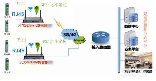 工業級無線路由器如何實現充電樁數據傳輸