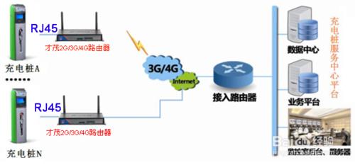 工業級無線路由器如何實現充電樁數據傳輸