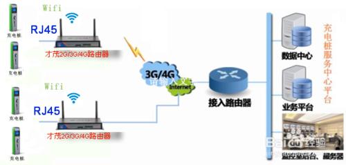 工業級無線路由器如何實現充電樁數據傳輸