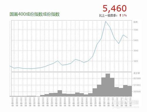 古代名家字畫鑑定拍賣市場行情評估