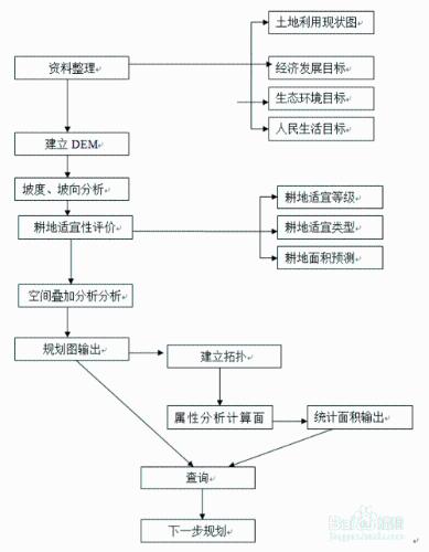 如何用Mapgis做耕地可持續利用規劃