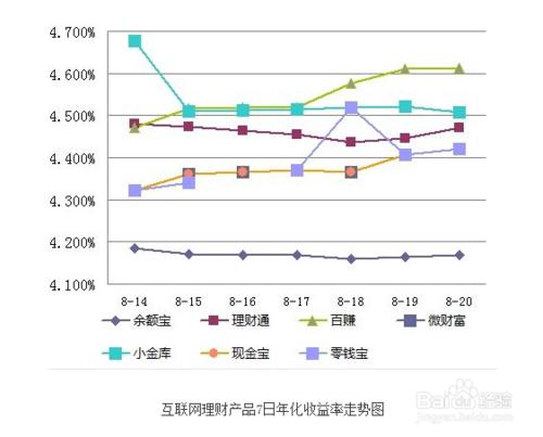 如何理財收益最大：[2]餘額寶類理財產品