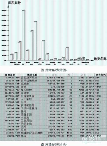 如何用Mapgis做耕地可持續利用規劃