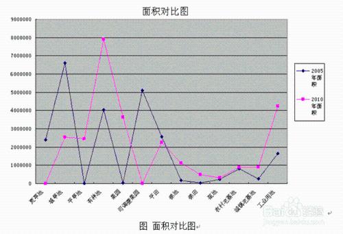 如何用Mapgis做耕地可持續利用規劃