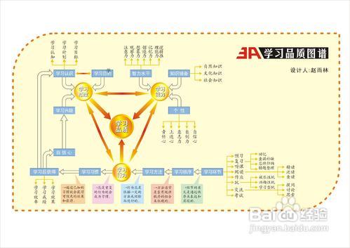 規律性的複習策略