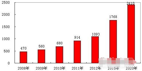 圖解雲計算行業發展現狀