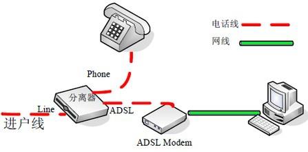 常見的ADSL斷流現象