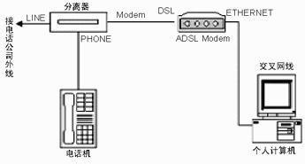 常見的ADSL斷流現象