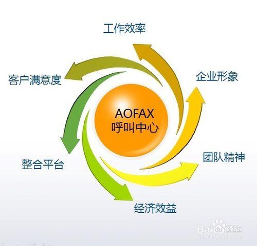 【小型呼叫中心】如何搭建AOFAX小型呼叫中心？