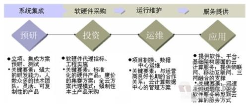 圖解雲計算行業發展現狀