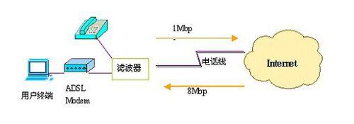 常見的ADSL斷流現象