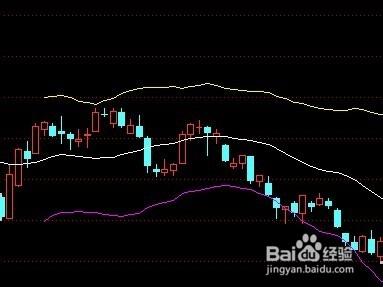 如何研判布林線中的收口型喇叭口？