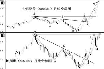 詳解股票市場運行特徵