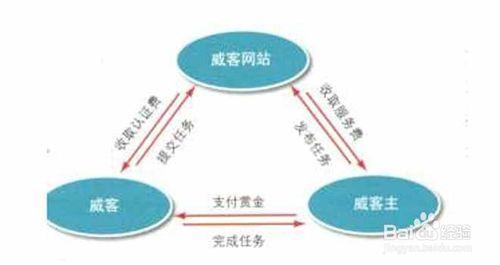 網賺項目介紹