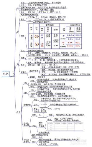 初中電學複習概念地圖