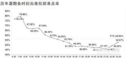 坐飛機旅行選擇航空公司需要了解哪些信息