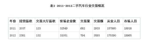 二手汽車行業發展與投資環境分析方法