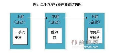 二手汽車行業發展與投資環境分析方法