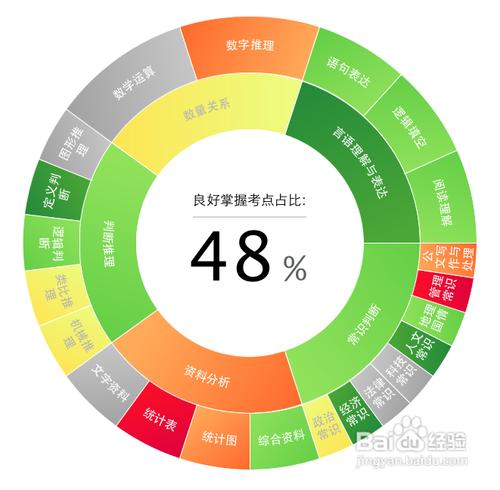 公務員筆試高分經驗