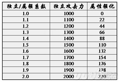 dnf如何堆獨立與屬強讓傷害最大化？：[1]