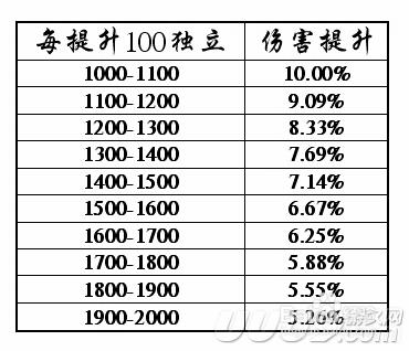 dnf如何堆獨立與屬強讓傷害最大化？：[1]