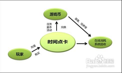 網遊新收費模式大揭祕