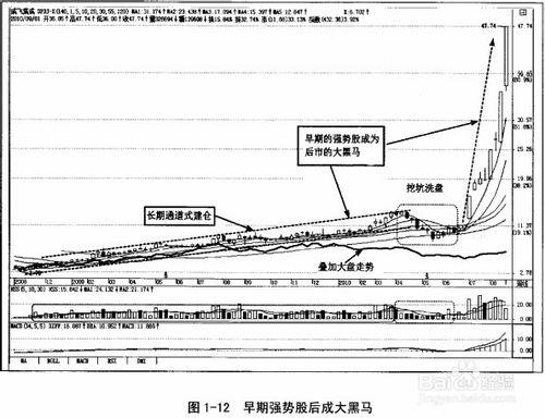 黑馬股特點及方法