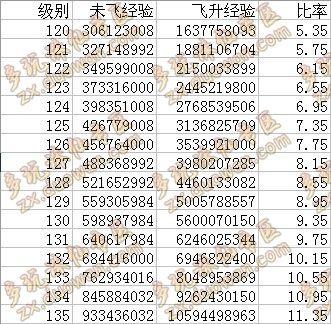 120~135升級怎樣快速賺錢