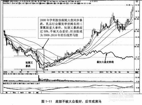 黑馬股特點及方法