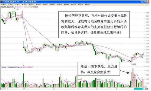 怎樣識別主力開始進場吸籌