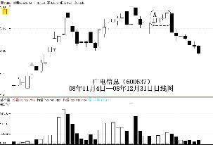 怎樣通過K線組合尋找短線型黑馬