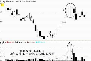 怎樣通過K線組合尋找短線型黑馬