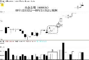 怎樣通過K線組合尋找短線型黑馬