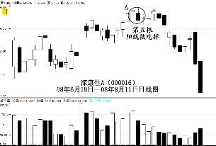 怎樣通過K線組合尋找短線型黑馬