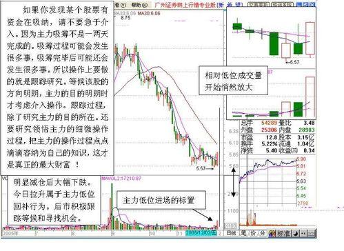 怎樣識別主力開始進場吸籌