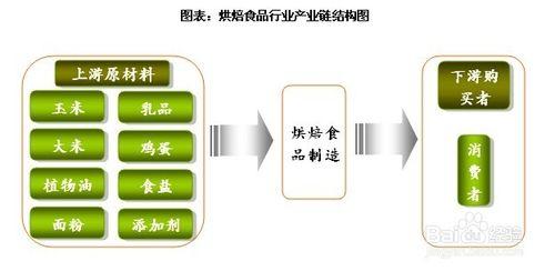 烘焙食品行業發展與投資環境分析方法