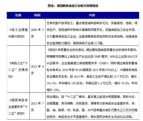 烘焙食品行業發展與投資環境分析方法