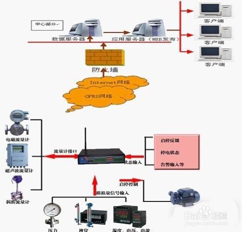 水文水資源實時RTU監控與管理系統方案