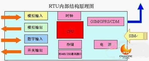 水文水資源實時RTU監控與管理系統方案