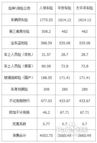 平安車險、人保車險、太平洋車險各自的優勢