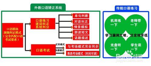 如何使用e教育英語學習平臺練口語