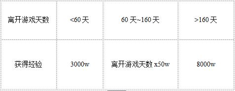 如何領取DNF感恩大回饋禮包