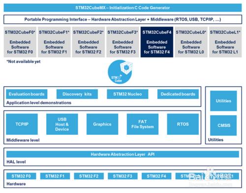 如何利用STM32CubeMX進行STM32開發