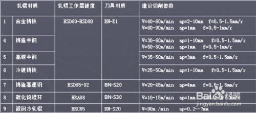 加工高硬度軋輥的刀具材料