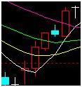 【於韋斌】利用均線與價格的關係判斷行情