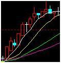 【於韋斌】利用均線與價格的關係判斷行情