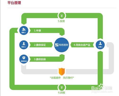 P2P固定收益投資智能