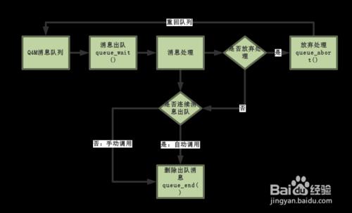 Q4M流轉流程圖